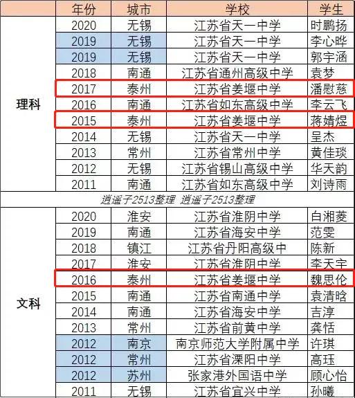 2020姜堰中学高考喜报成绩、本科一本上线人数情况，姜堰中学2019高考喜报（南京大学与泰州市姜堰区人民政府正式签约）