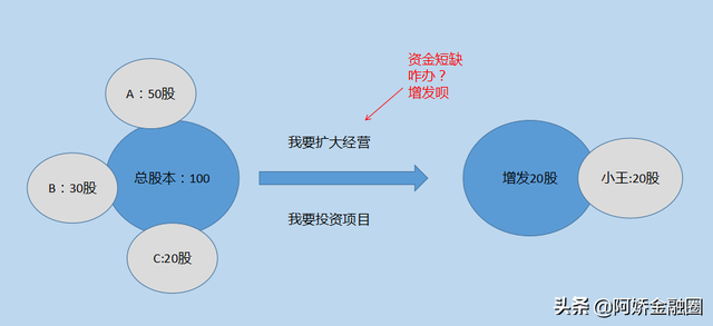 股票增发是什么意思?,什么是股票增发（手上的股票遇上配股或定增）