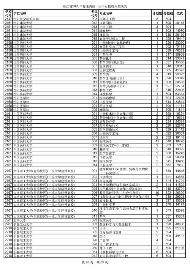 浙江一本分数线，31省区市高考分数线全部公布（2020浙江高考一段各院校录取投档线汇总）