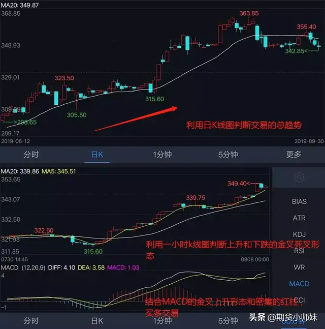 期货做长线怎么做，期货做长线好还是短线好（期货MACD与均线的“吸筹攻略”）