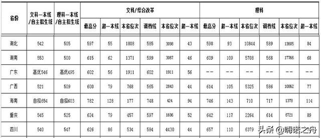 西南大学荣昌校区分数，2022西南大学（2019年西南大学在各省录取分数线）