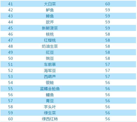 具有高营养价值的食物，营养价值高的食物有哪些（全世界最有营养的100种食物）