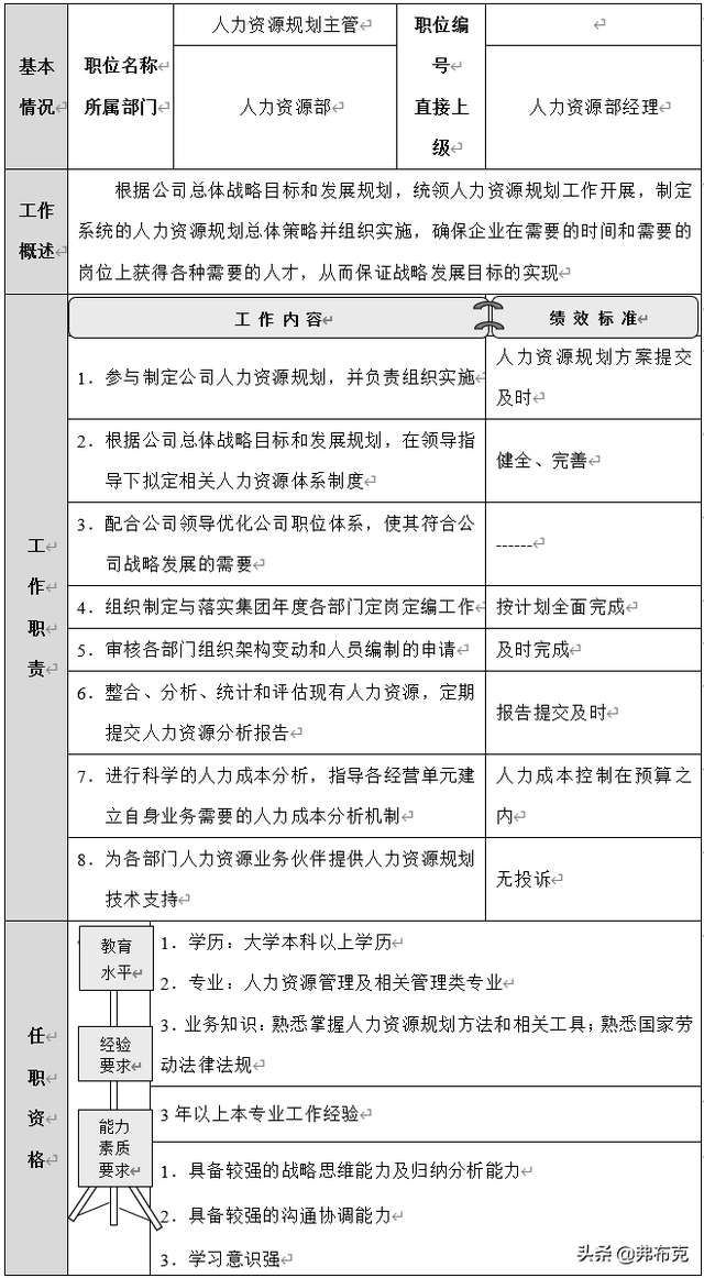 人力资源岗位职责要求，人力资源岗位要求（人力资源管理岗、规划岗岗位职责模板）