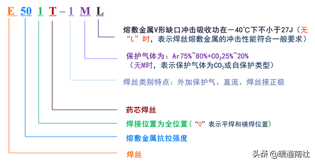 什么叫焊丝，什么叫焊丝伸出长度（焊接材料知识大全）