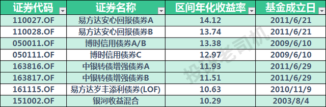 怎樣配置基金能達(dá)到年化收益率10%，怎樣配置基金能達(dá)到年化收益率10倍？