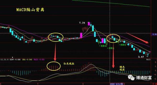 macd指标的原理，macd指标的原理 知乎（如何使用MACD指标）