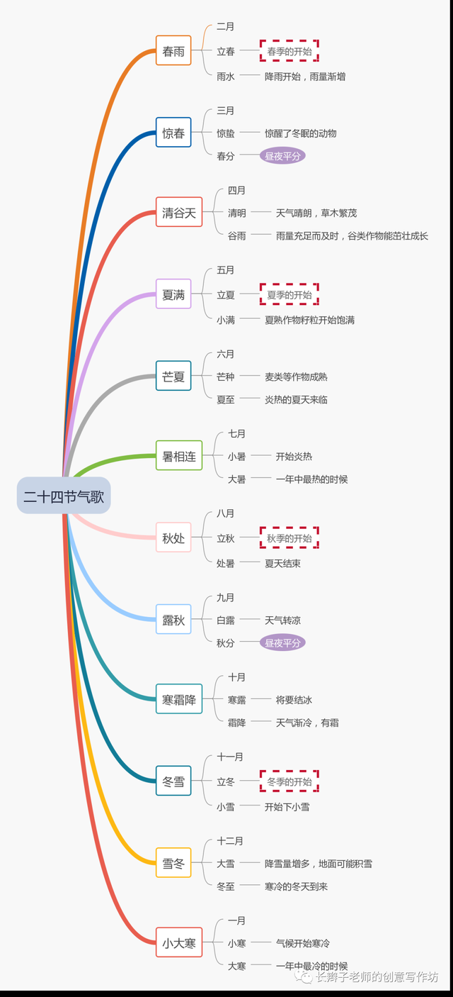 立春思维导图图片，立春思维导图图片高清（初中语文必背必考）