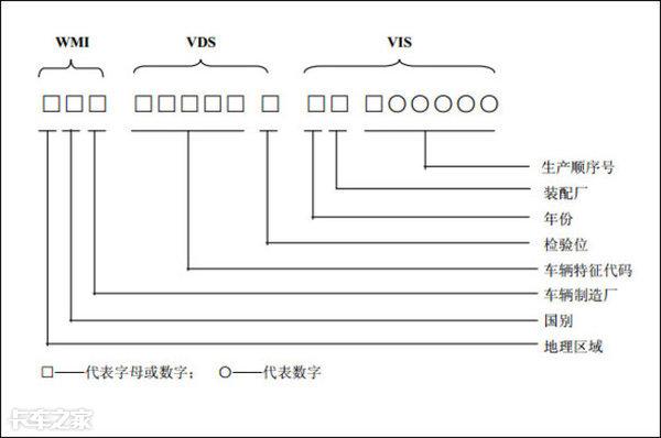 汽车VIN码(车vin码是什么)