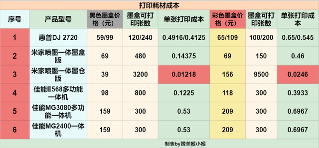 佳能mg3080，佳能mg3080三角灯闪烁（多款喷墨家用打印机教你选择高性价比机型）