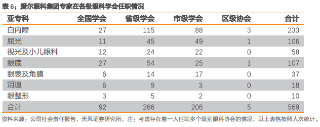 爱尔眼科集团有限公司（爱尔眼科深度报告）