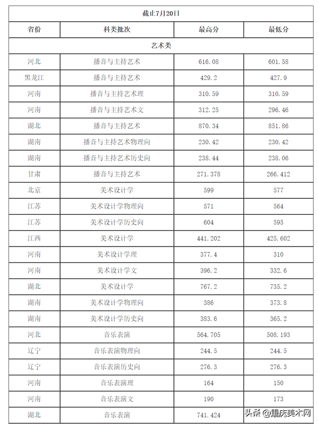 艺考录取分数线速递！7月21日5所大学的艺术类专业录取成绩公布，2017年艺术录取分数线（19所院校发布艺术类录取分数线）