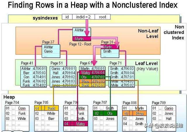 数据库表的设计，数据库表的设计原则（详解Oracle数据库物理设计--表和索引设计建议）