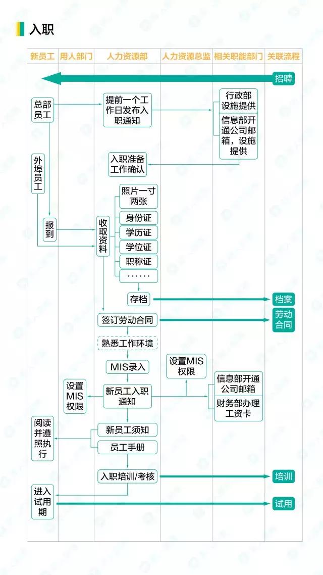 人事工作管理流程，16个人力资源工作流程图