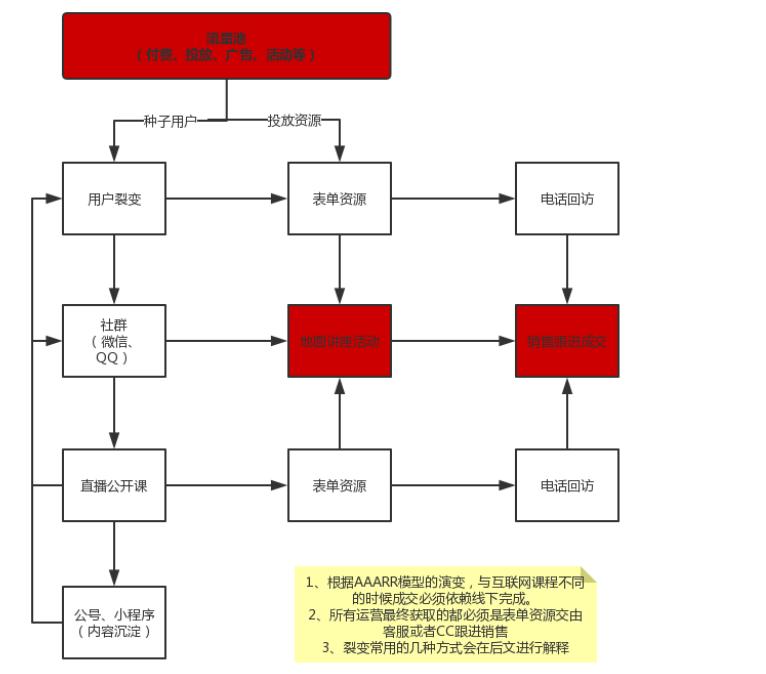 线上获客怎么做（线上获客的模型及原理解析）