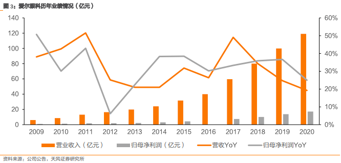 爱尔眼科集团有限公司（爱尔眼科深度报告）