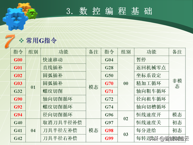 初学者学数控编程的步骤，数控编程小白从0基础到编写复杂程序—用案例详细说明