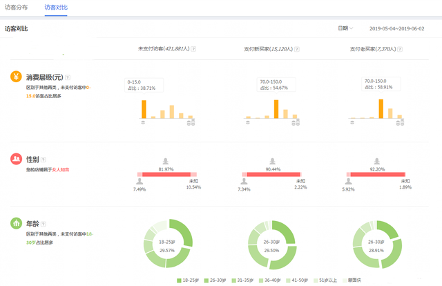 淘宝怎么让流量提升，淘宝怎么让流量提升大（淘宝店铺免费流量获取五大核心要素）