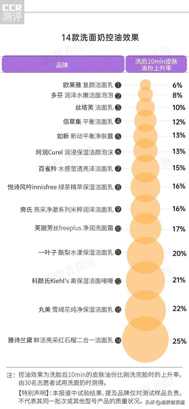 芙丽芳丝洗面奶怎么样，芙丽芳丝洗面奶好用吗（雅诗兰黛、丸美控油不行）