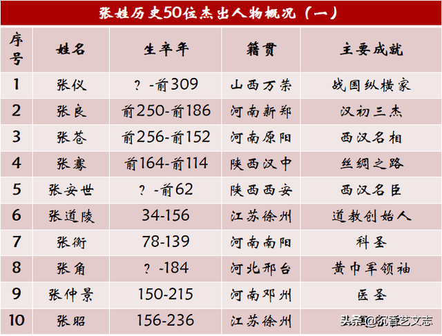 姓张的名人有哪些，张姓历史上的50位杰出人物