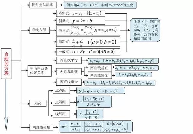 高中数学思维导图，新人教版高中数学思维导图（高中数学最全、最新思维导图汇总）