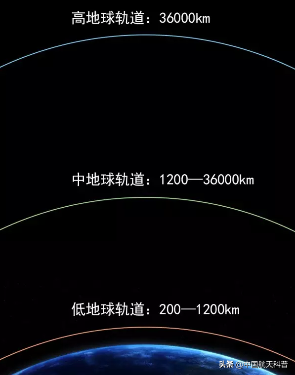 地球运行轨道叫什么，地球运行的轨道是什么（卫星轨道可以分为哪些类型）