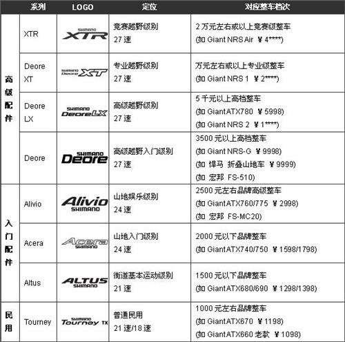 自行车套件介绍，骑行爱好者买车前您应该知道这些