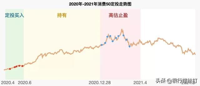 定投基金應(yīng)該怎樣操作才能賺錢金融，定投基金應(yīng)該怎樣操作才能賺錢金融資產(chǎn)？