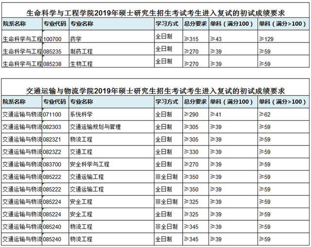 西南交通大学研究生分数线，2022西南交大考研复试线：交规360分（西南交通大学2019年硕士研究生招生复试分数线）