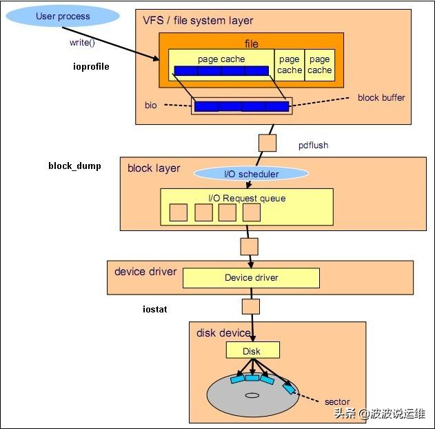 oracle dba（详解ORACLE）