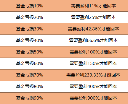 基金如何补仓可以降低成本和收益分配率呢，基金如何补仓可以降低成本和收益分配率呢为什么？