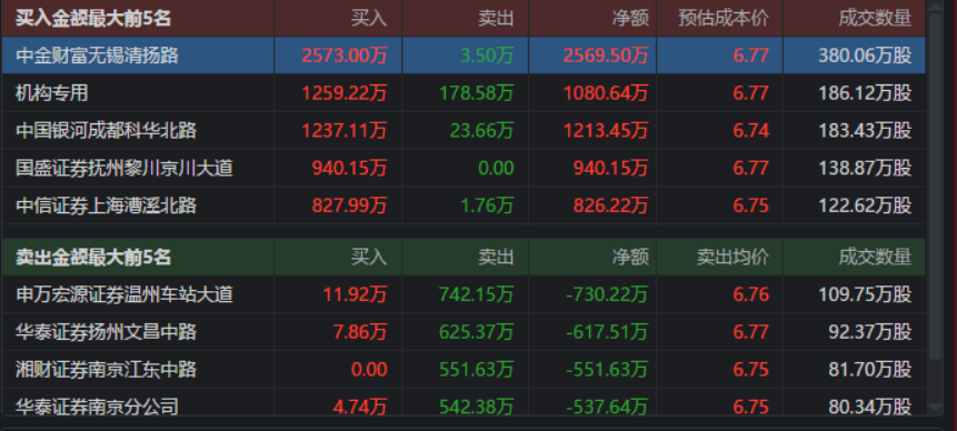 北京帮（北京帮买入6845万）