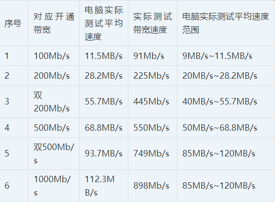 中国电信宽带测速官网(中国电信宽带测速手机版)