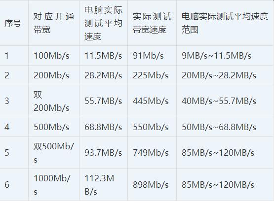 家庭网速多少算正常（带宽测速结果参照表）