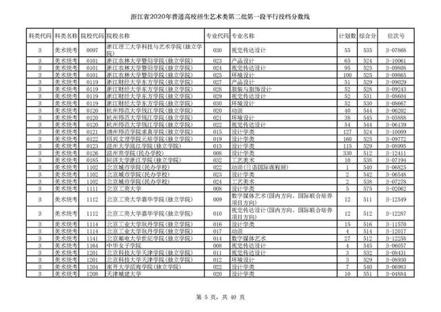 浙江一本分数线，31省区市高考分数线全部公布（2020浙江高考一段各院校录取投档线汇总）