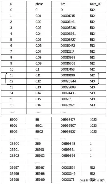dds 芯片 干货  3分钟摸清直接数字合成技术（DDS）的门道