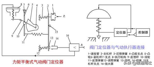 什么是风阀执行器，风阀执行器安装位置（阀门执行器及其应用）