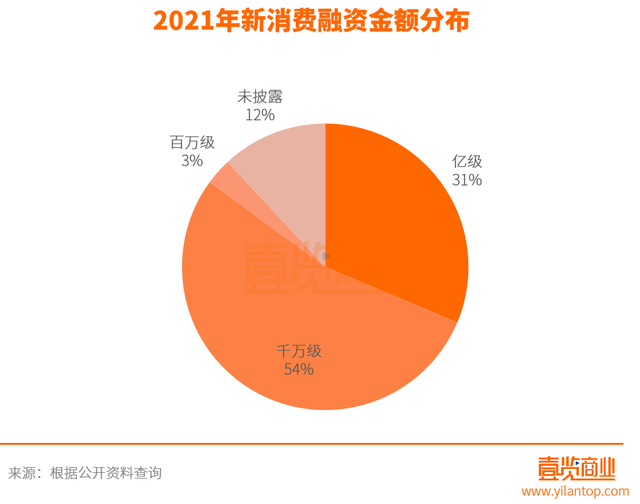 战略融资是哪个阶段，战略融资是第几轮（6月新消费融资近70次）