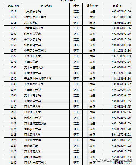 哈尔滨理工大学分数线，哈尔滨理工大学2022录取分数线是多少以及附历年各专业录取分数线（山西2021年高考本科第二批大学投档线）