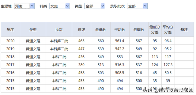 湖北师范大学分数线，2022年湖北师范大学在贵州的录取分数线是多少（湖北师范大学2020年录取分数线）