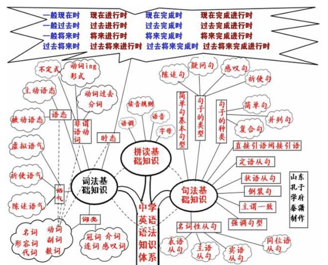 30张思维导图英语，50张高清图包含初中阶段所有语法知识