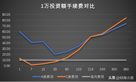 場外基金贖回手續(xù)費多少，場外基金贖回手續(xù)費多少合適？