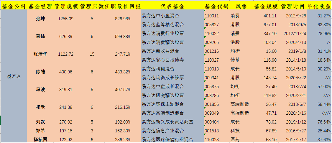 易方达基金管理有限公司（易方达基金）