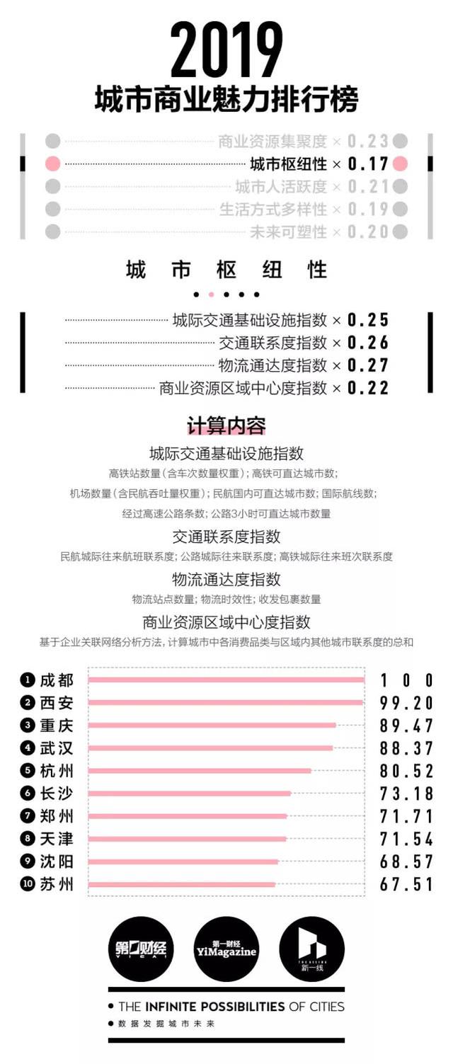 焦作是几线城市，焦作是几线城市2022（机构发布2019年城市魅力排行榜）