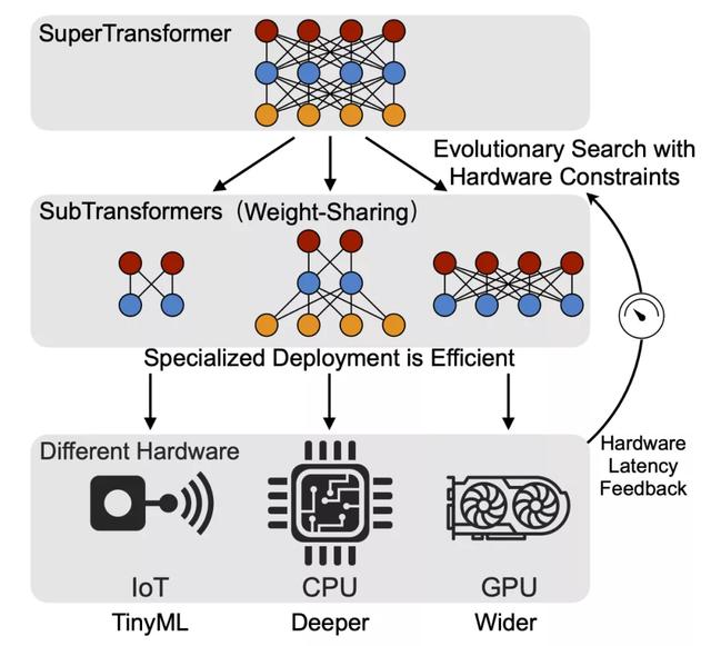 mtmit是什么牌子,mta是什么牌子(模型压缩25倍,MIT韩松组提出高效适配不同硬件的HAT模型) mtmit是什么牌子,mta是什么牌子(模型压缩25倍,MIT韩松组提出高效适配不同硬件的HAT模型)