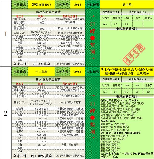 十二生肖票房怎么样，十二生肖的票房是多少（）