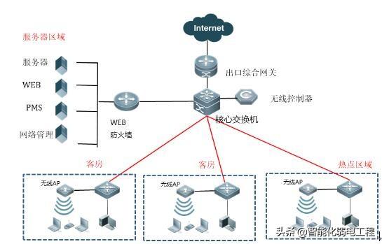 计算机网络的拓扑结构，计算机网络的常见的6种拓扑结构（酒店无线覆盖系统常用几个拓扑图）