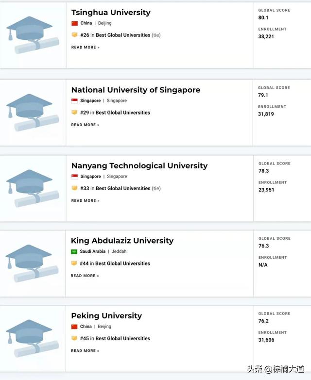 2022qs世界大学排名完整版公布，2022QS世界大学排名公布（News世界大学排名出炉）