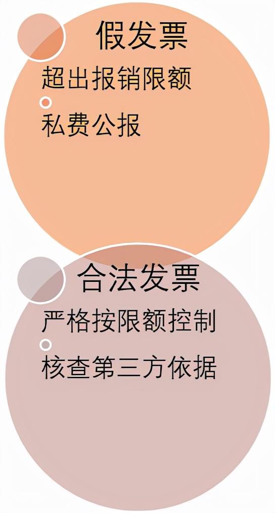 报账流程，公司费用报销制度及流程（最新费用报销设计流程+账务处理出炉）