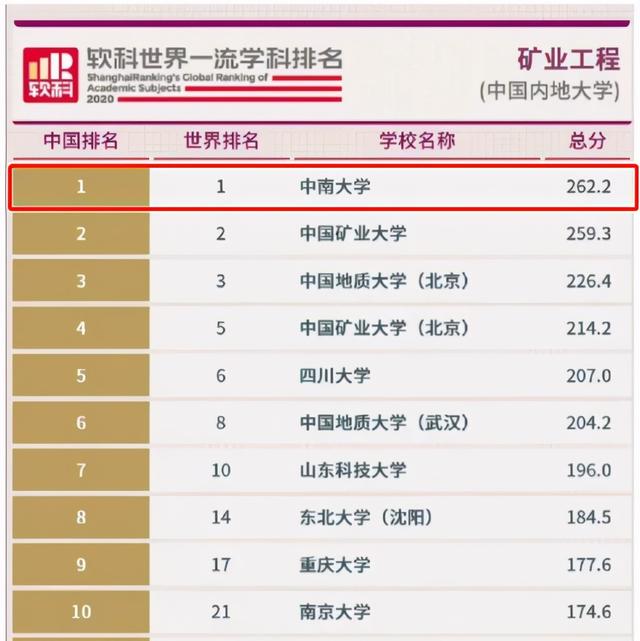 中南大学是985还是211，中南大学是985还是211大学（中南大学晒出“硬核”成绩单）