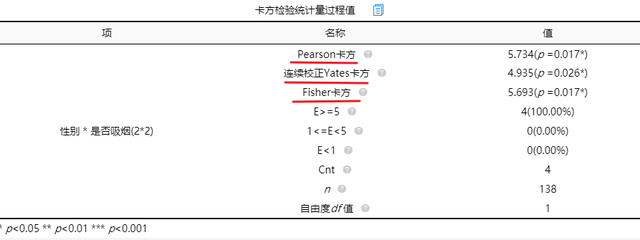 卡方符号word怎么打出来，卡方符号怎么在word上打（SPSS卡方检验详细操作和结果分析）